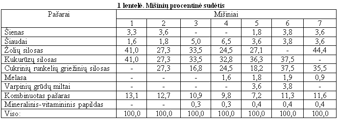 mišinių procentinė sudėtis Uchockis